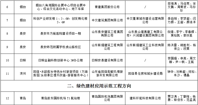 装配式政策|山东省住房和城乡建设厅关于2023年度山东省新型建筑工业化示范项目名单的公示
