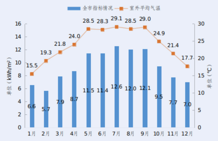 装配式政策|深圳市绿色建筑和建筑节能发展报告（2022）