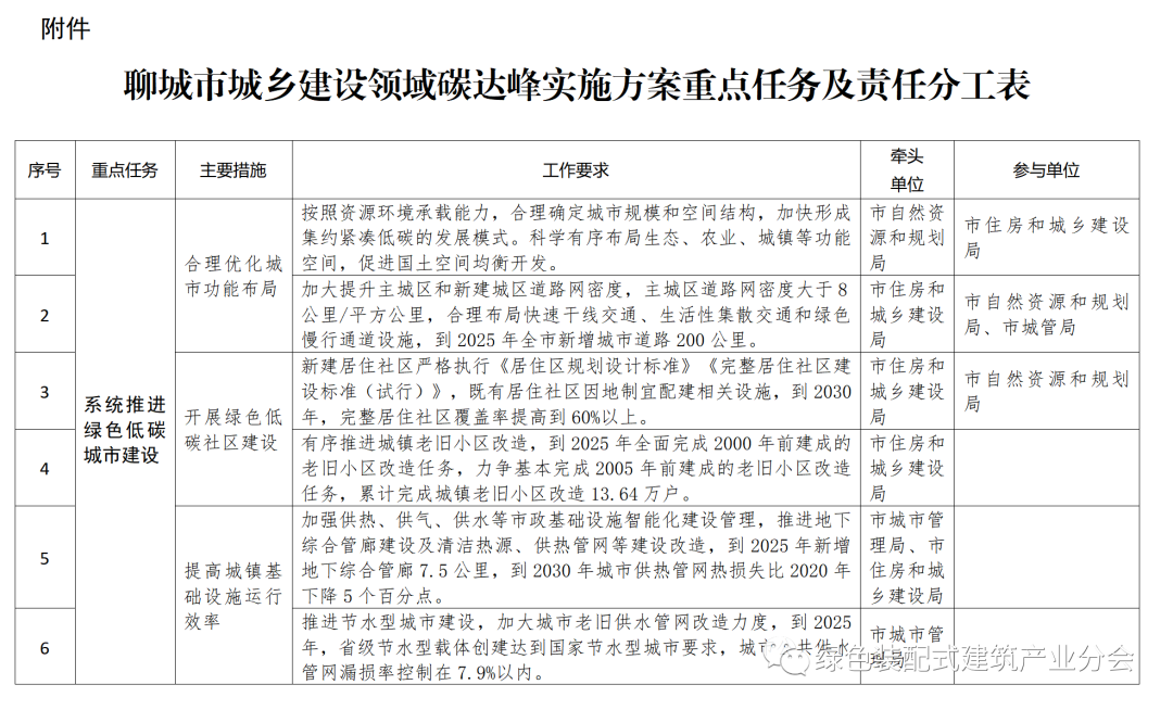 装配式政策|50%装配式│五部门印发《聊城市城乡建设领域碳达峰实施方案》