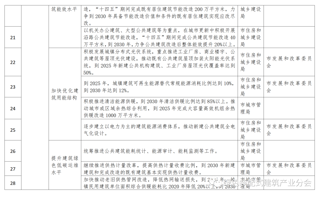 装配式政策|50%装配式│五部门印发《聊城市城乡建设领域碳达峰实施方案》