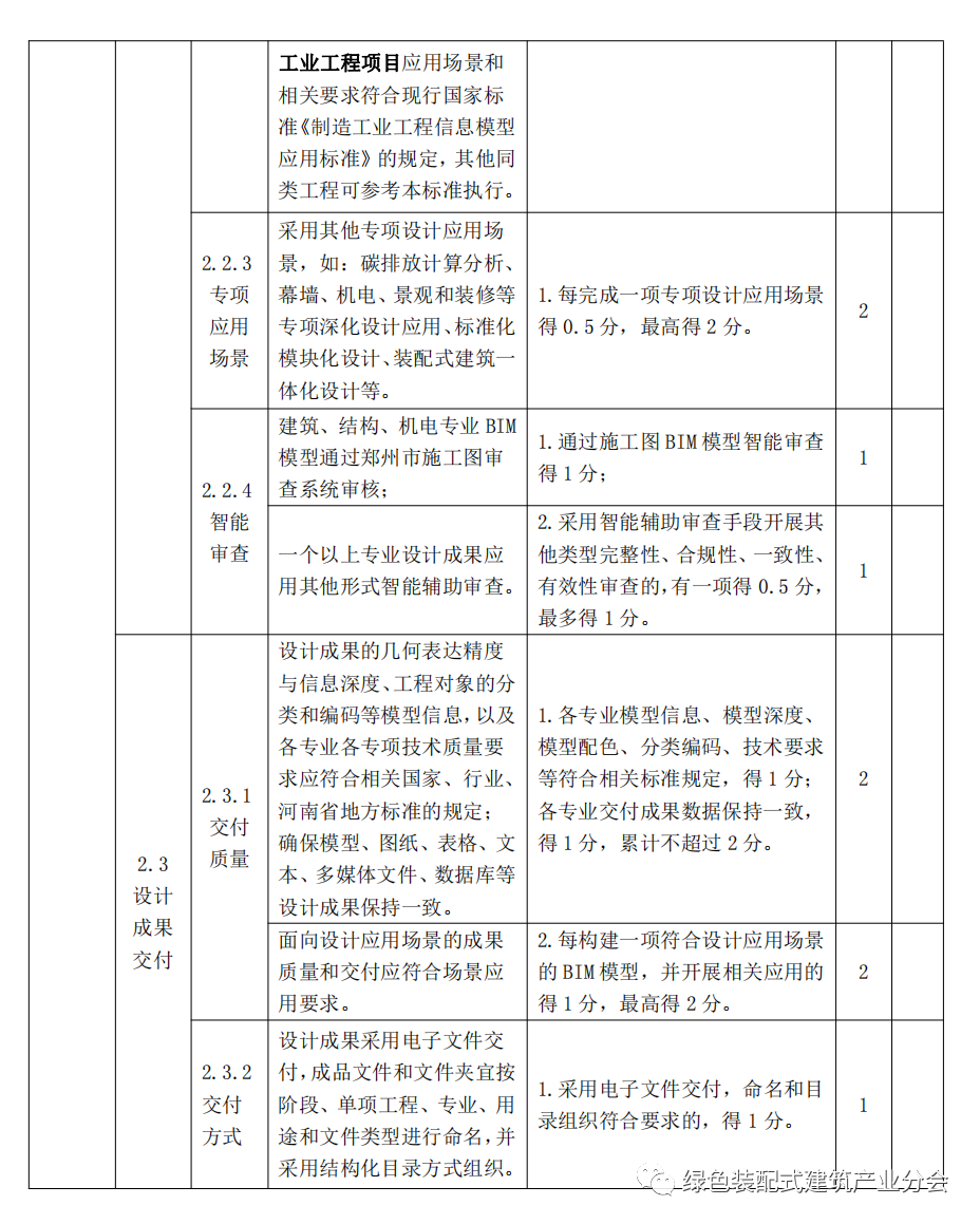 装配式政策|河南│郑州市印发《郑州市智能建造试点项目水平评价表》的通知