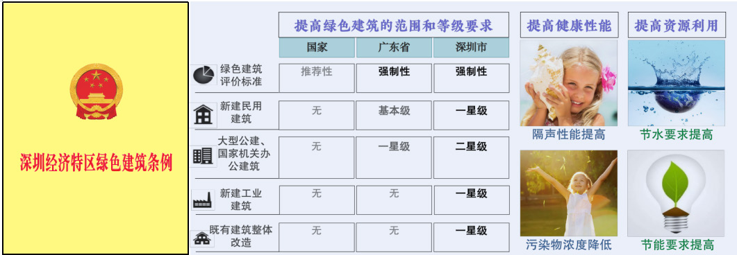 装配式政策|深圳市绿色建筑和建筑节能发展报告（2022）