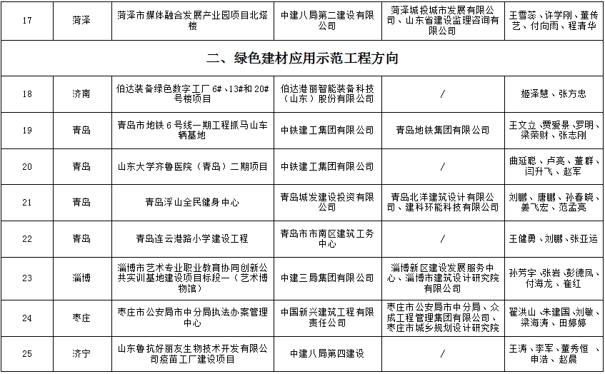 装配式政策|山东省住房和城乡建设厅关于2023年度山东省新型建筑工业化示范项目名单的公示