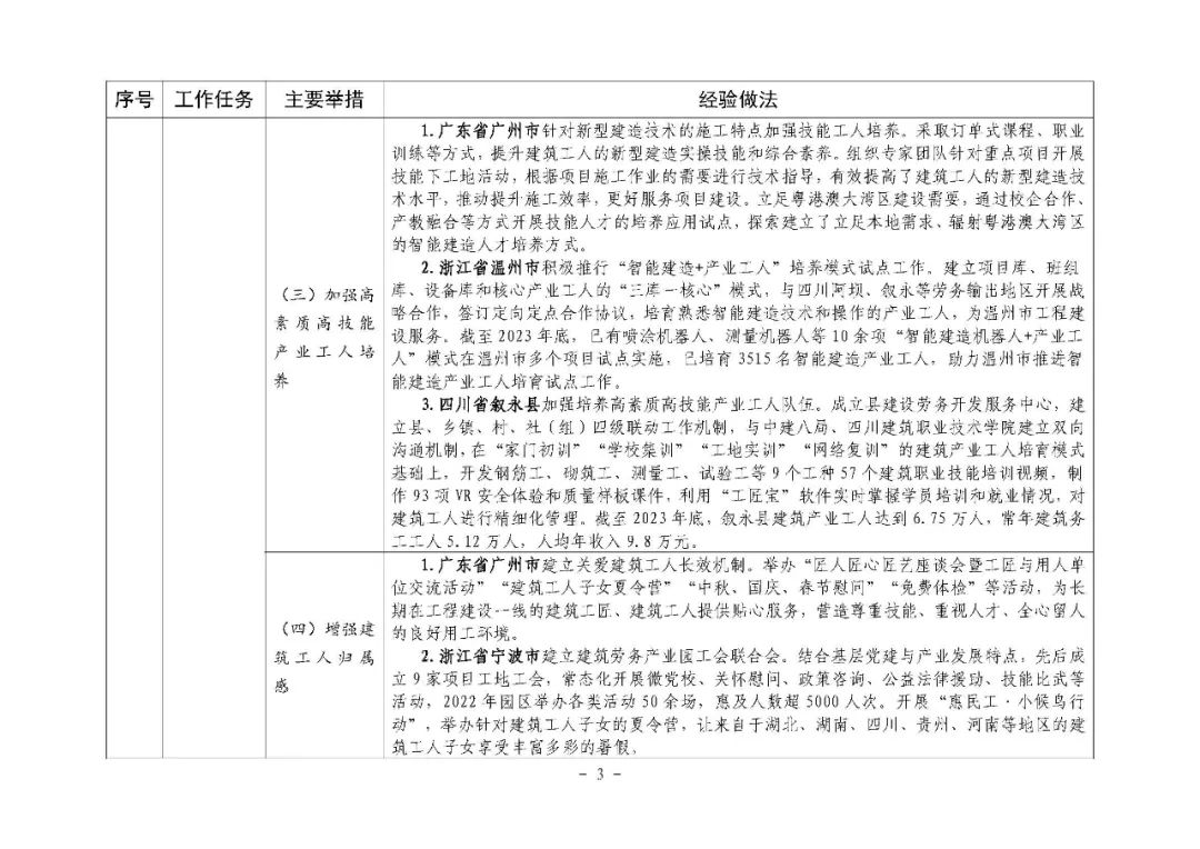 装配式政策|住房城乡建设部印发培育新时代建筑产业工人可复制经验做法清单（第一批）