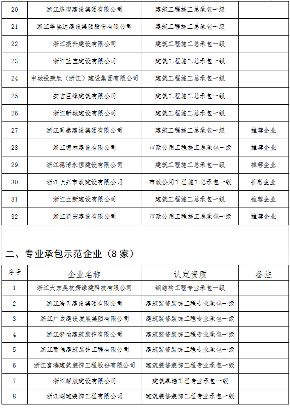 装配式政策|湖州市公布2023年度建筑产业现代化示范企业名单