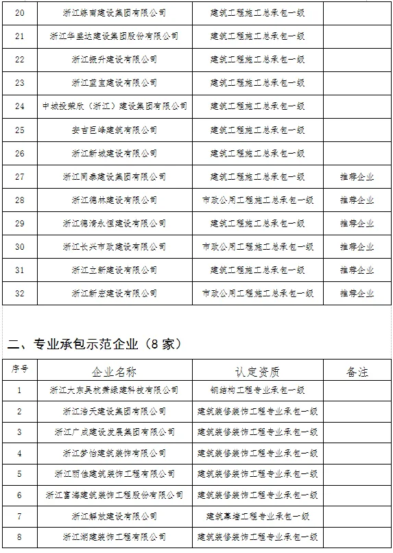 装配式政策|湖州市公布2023年度建筑产业现代化示范企业名单