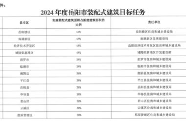 装配式政策|《2024年度岳阳市装配式建筑目标任务》印发-BIM建筑网