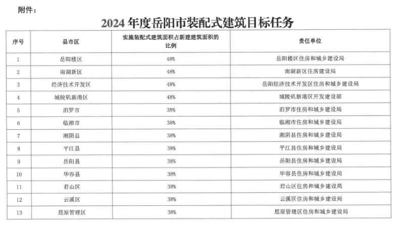 装配式政策|《2024年度岳阳市装配式建筑目标任务》印发