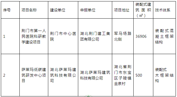 装配式政策|湖北荆门市公布2023年装配式建筑试点示范项目