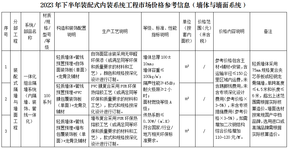 装配式政策|广东省发布2023年下半年装配式内装系统工程市场价格参考信息