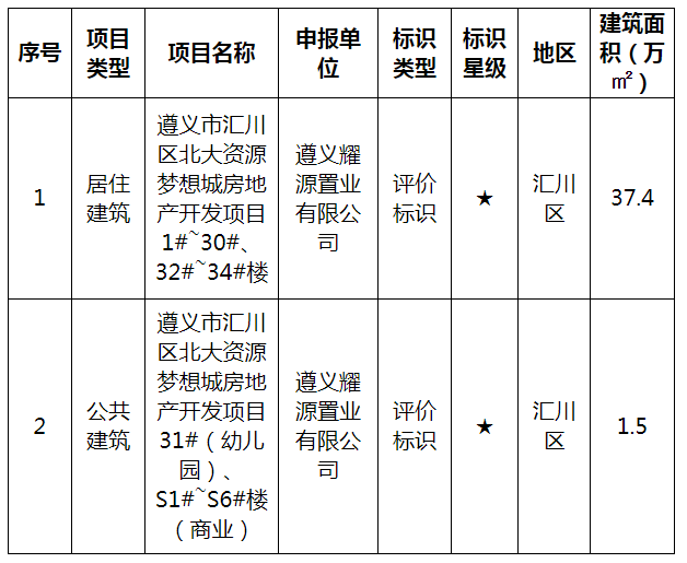 装配式政策|贵州省遵义市住房和城乡建设局关于2024年度第一批绿色建筑评价标识项目的公告