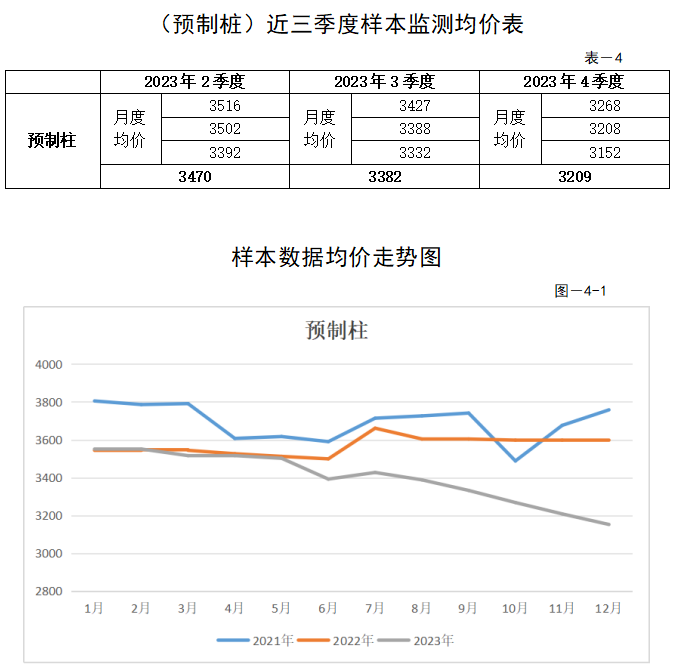 装配式政策|关于发布2023年广东省（大湾区）第四季度装配式建筑预制构件价格信息的通知