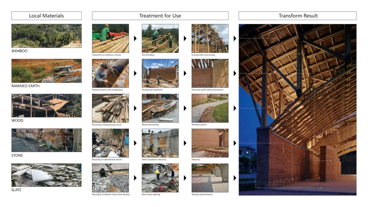 BIM建筑|竹管垅茶青市场 / 清华大学建筑设计研究院 素朴建筑工作室