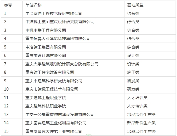 装配式政策|15家│关于公布2024年重庆市现代建筑产业基地（第一批）的通知