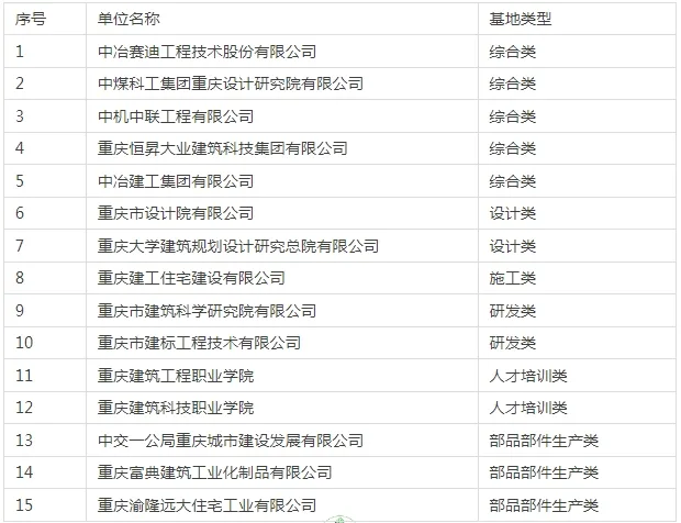 装配式政策|15家│关于公布2024年重庆市现代建筑产业基地（第一批）的通知