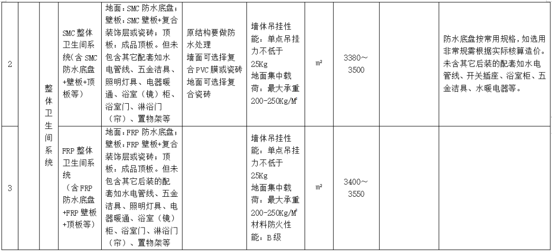 装配式政策|广东省发布2023年下半年装配式内装系统工程市场价格参考信息