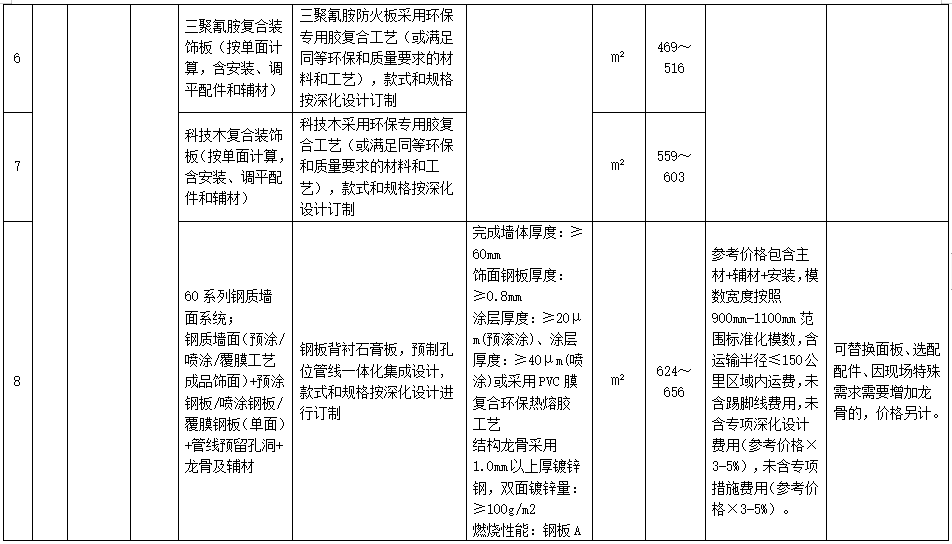 装配式政策|广东省发布2023年下半年装配式内装系统工程市场价格参考信息