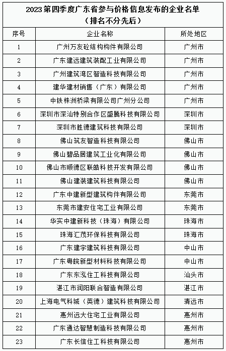 装配式政策|关于发布2023年广东省（大湾区）第四季度装配式建筑预制构件价格信息的通知