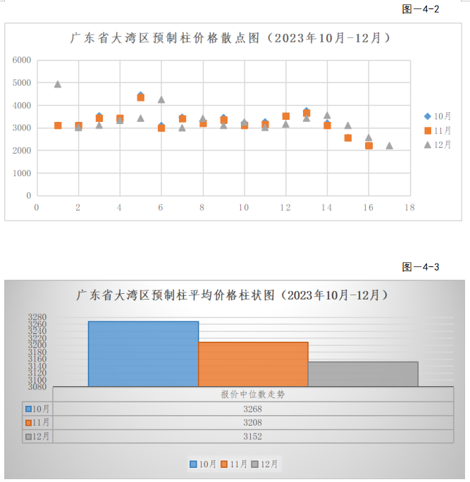 装配式政策|关于发布2023年广东省（大湾区）第四季度装配式建筑预制构件价格信息的通知