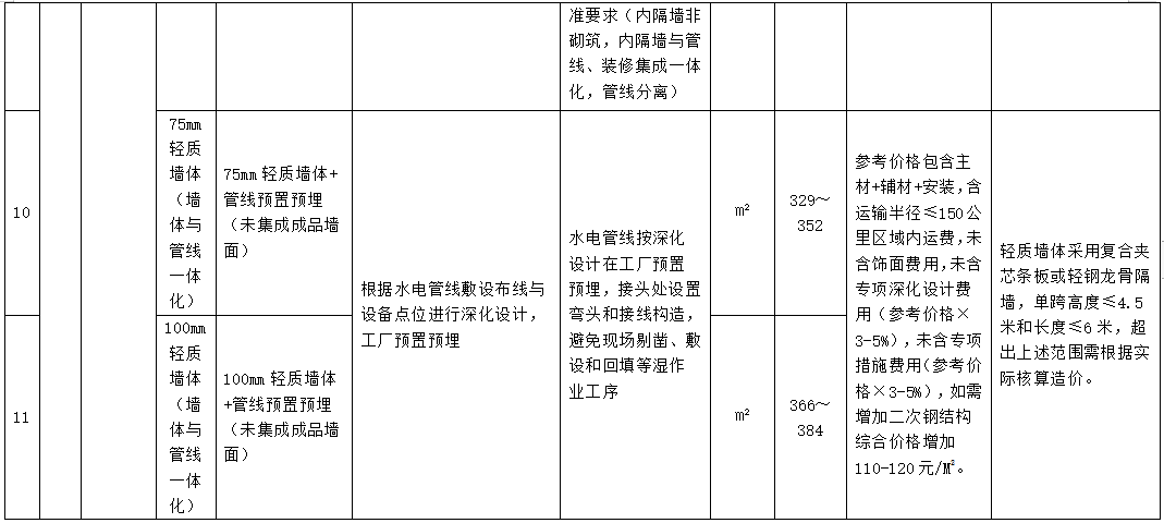 装配式政策|广东省发布2023年下半年装配式内装系统工程市场价格参考信息