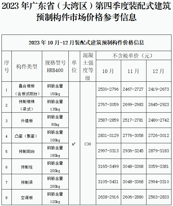 装配式政策|关于发布2023年广东省（大湾区）第四季度装配式建筑预制构件价格信息的通知