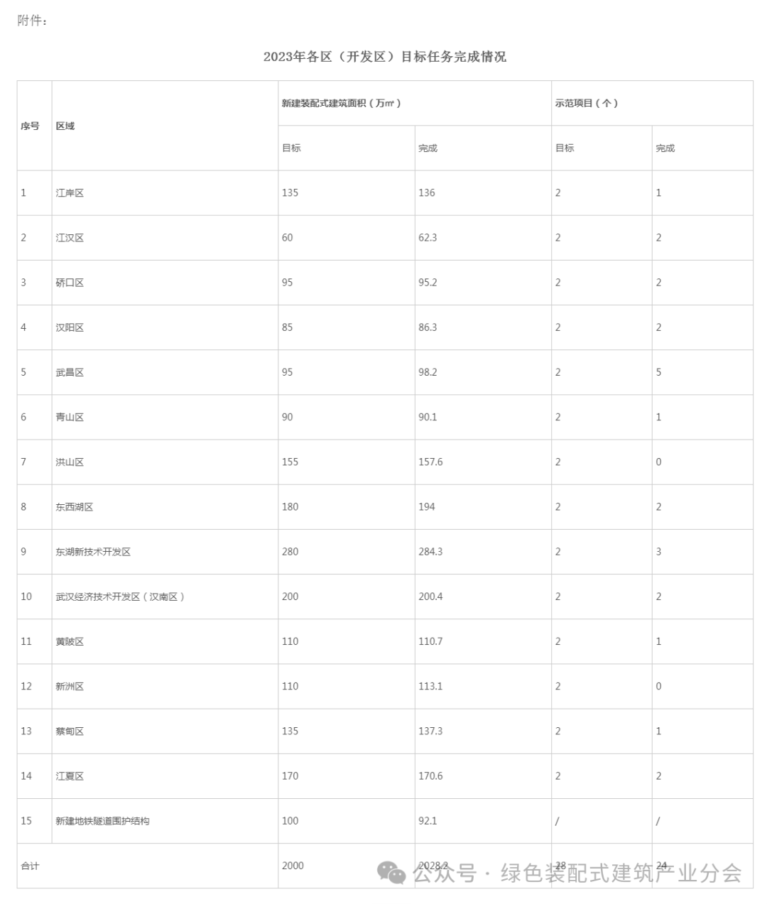 装配式政策|首次突破2000万m²│武汉市2023年装配式建筑发展情况的通报