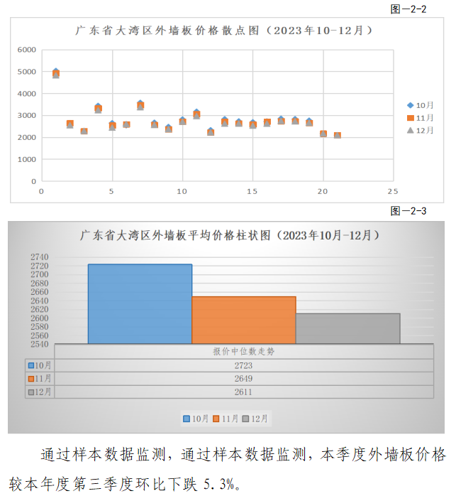 装配式政策|关于发布2023年广东省（大湾区）第四季度装配式建筑预制构件价格信息的通知