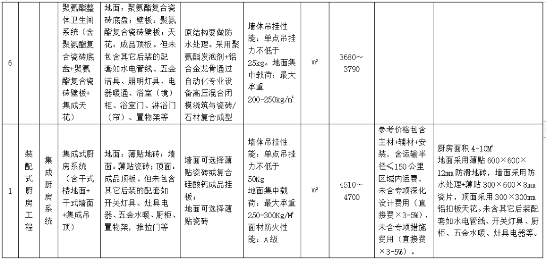 装配式政策|广东省发布2023年下半年装配式内装系统工程市场价格参考信息