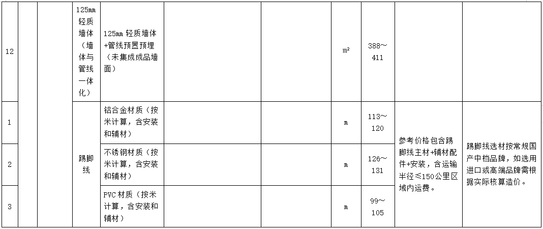 装配式政策|广东省发布2023年下半年装配式内装系统工程市场价格参考信息