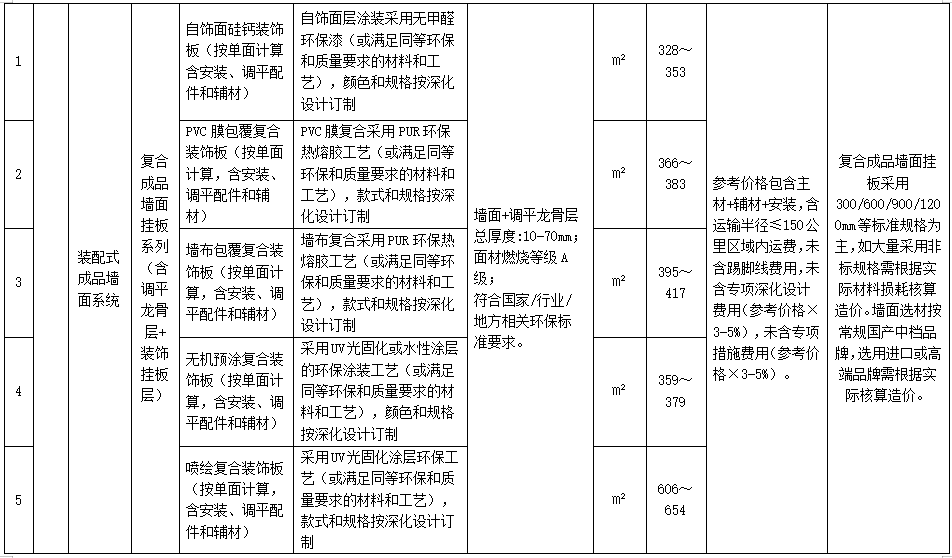 装配式政策|广东省发布2023年下半年装配式内装系统工程市场价格参考信息