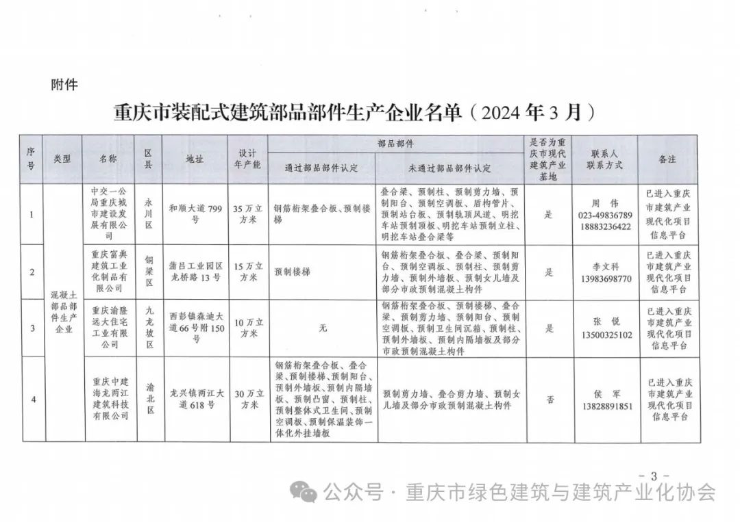 装配式政策|重庆关于发布《重庆市装配式建筑部品部件生产企业目录（2024年3月）》的通知