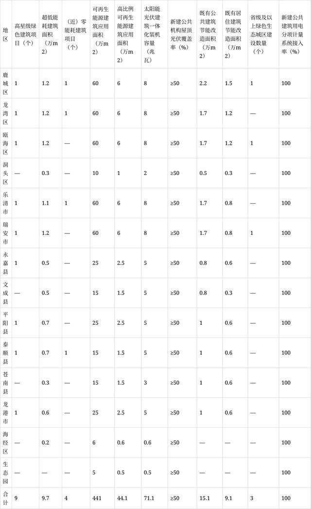 装配式政策|温州市印发2024年建筑领域碳达峰碳中和暨建筑节能与绿色建筑工作要点及目标任务书
