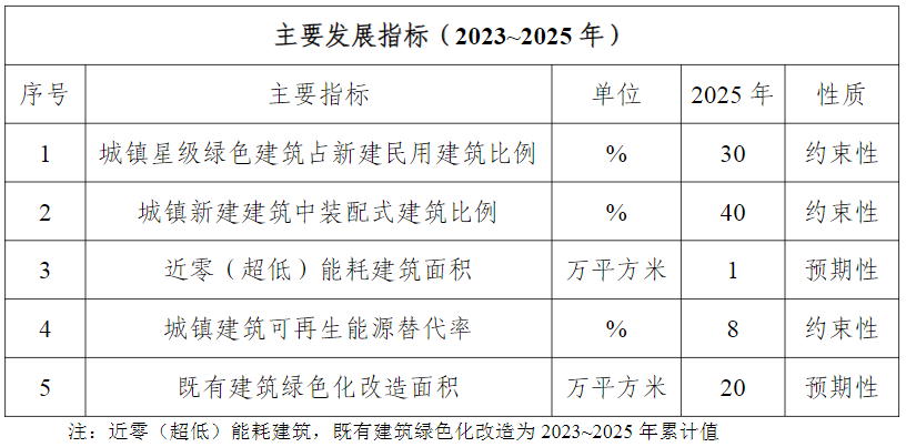 装配式政策|关于印发《宣城市绿色建筑发展专项规划（2024~2025年）》的通知