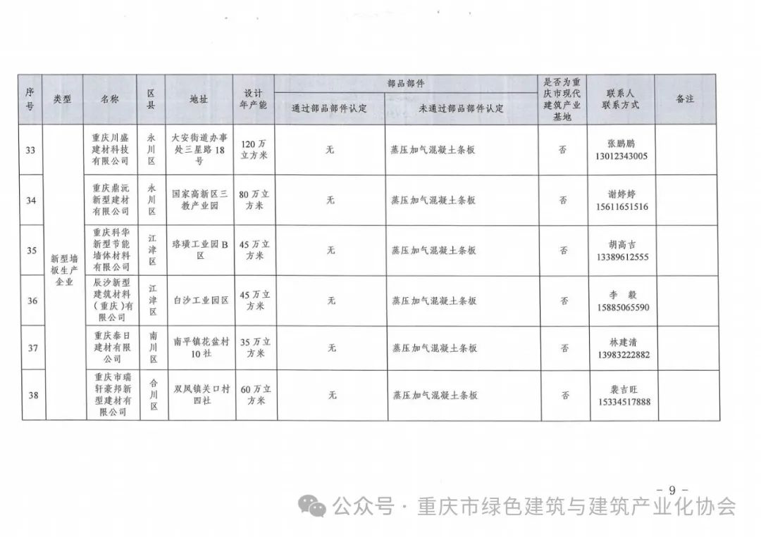 装配式政策|重庆关于发布《重庆市装配式建筑部品部件生产企业目录（2024年3月）》的通知