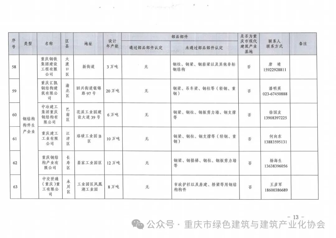装配式政策|重庆关于发布《重庆市装配式建筑部品部件生产企业目录（2024年3月）》的通知