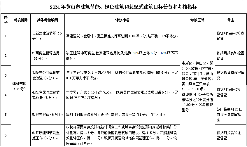 装配式政策|《黄山市2024年装配式建筑发展目标任务及工作要点》印发