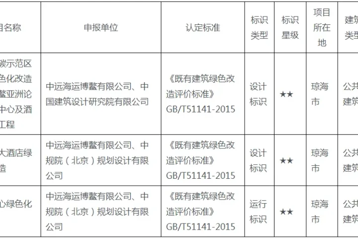 装配式政策|海南省关于2024年度第一批二星级绿色建筑标识项目的公示