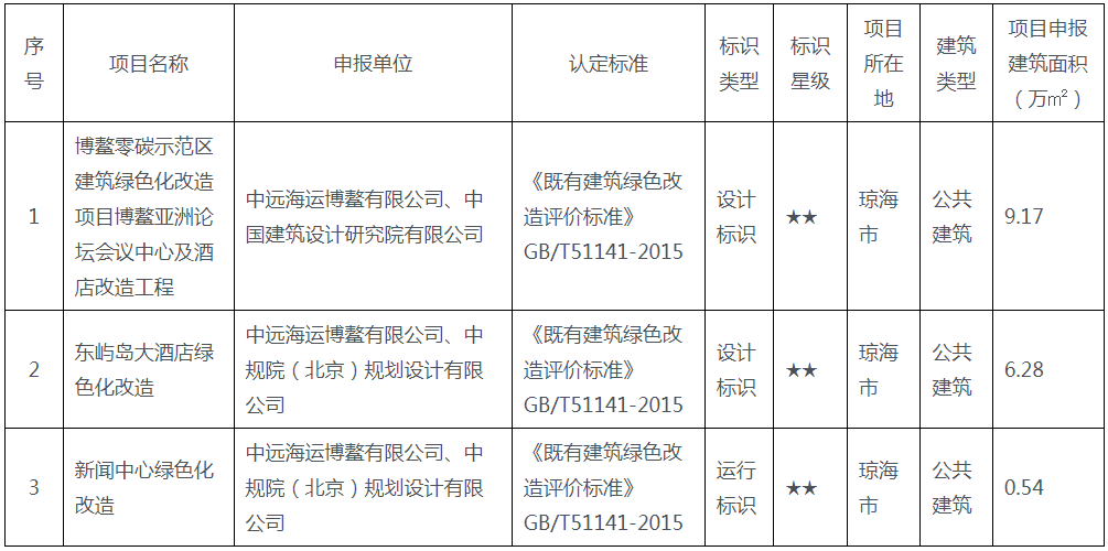 装配式政策|海南省关于2024年度第一批二星级绿色建筑标识项目的公示
