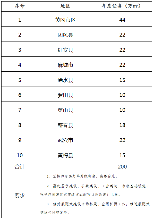 装配式政策|黄冈市关于分解2024年装配式建筑目标任务的通知
