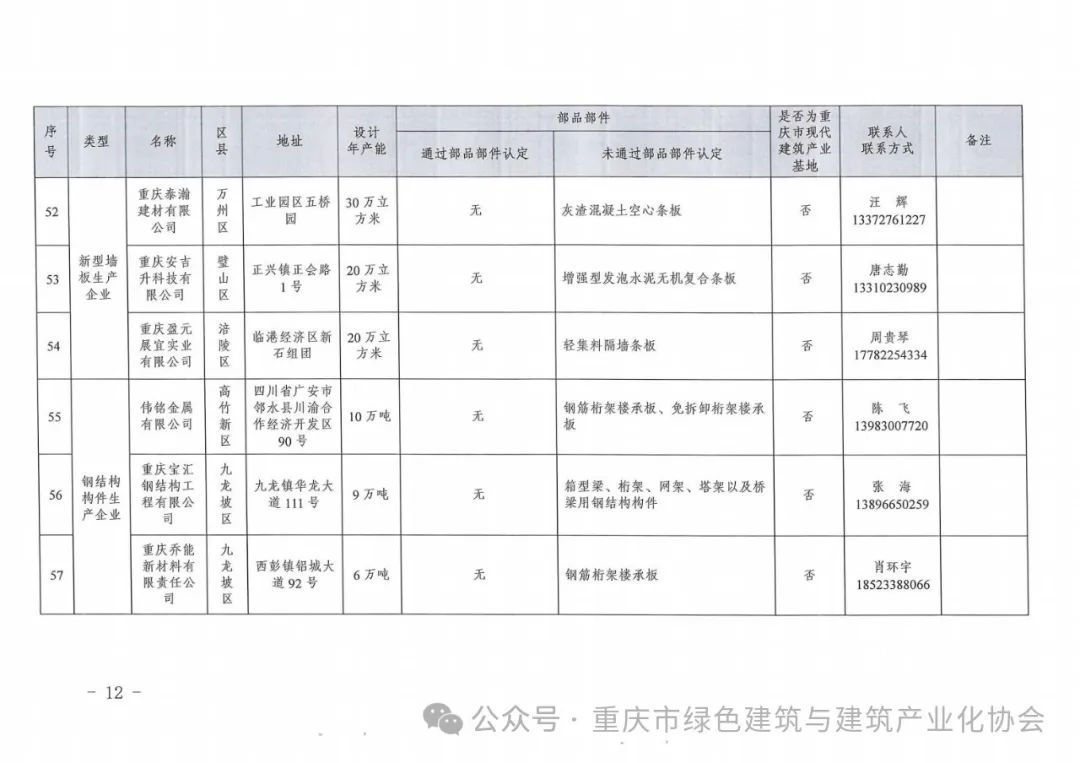 装配式政策|重庆关于发布《重庆市装配式建筑部品部件生产企业目录（2024年3月）》的通知