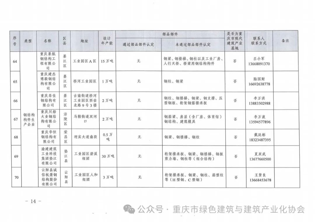 装配式政策|重庆关于发布《重庆市装配式建筑部品部件生产企业目录（2024年3月）》的通知