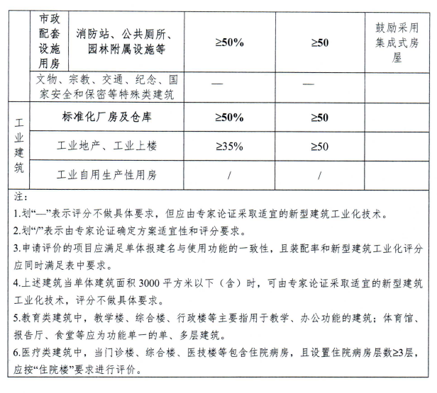 装配式政策|湖南│长沙市新型建筑工业化评价管理工作实施办法（试行）印发