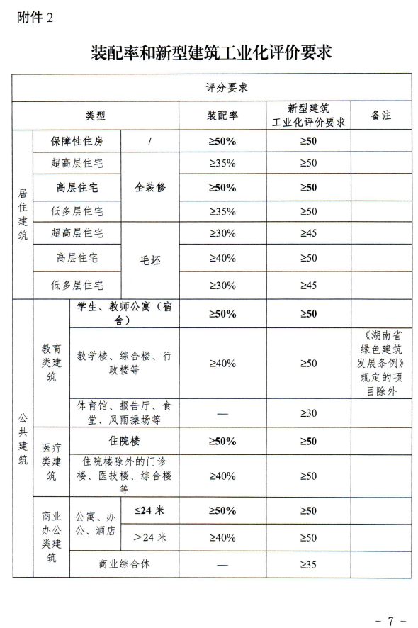 装配式政策|湖南│长沙市新型建筑工业化评价管理工作实施办法（试行）印发