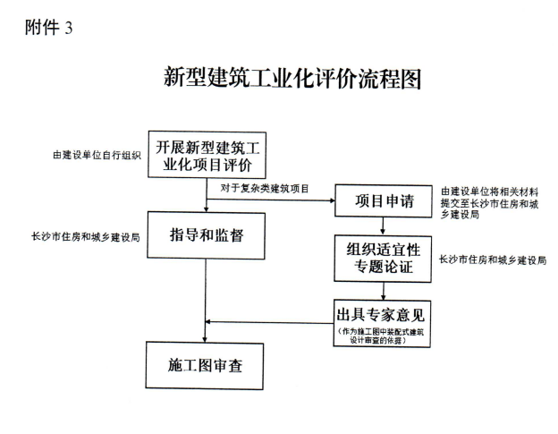 装配式政策|湖南│长沙市新型建筑工业化评价管理工作实施办法（试行）印发