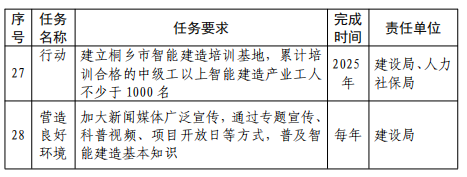 装配式政策|关于印发《桐乡市智能建造试点实施方案》的通知