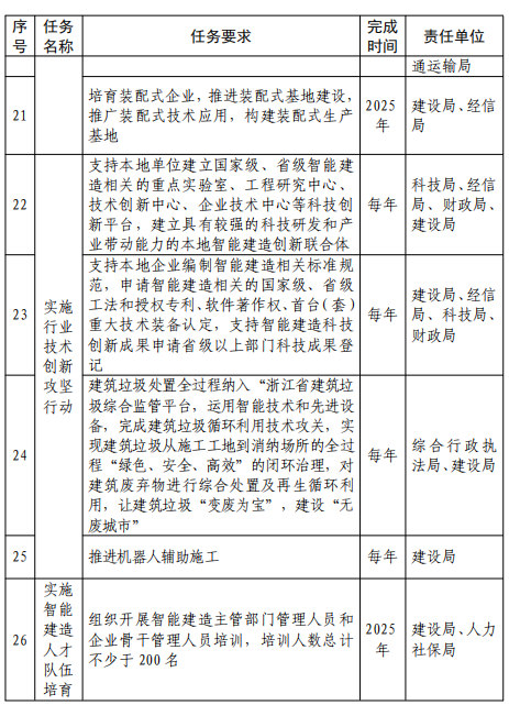 装配式政策|关于印发《桐乡市智能建造试点实施方案》的通知