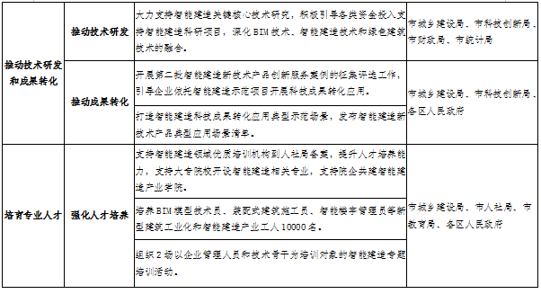 装配式政策|《武汉市2024年智能建造试点城市推进工作要点》印发