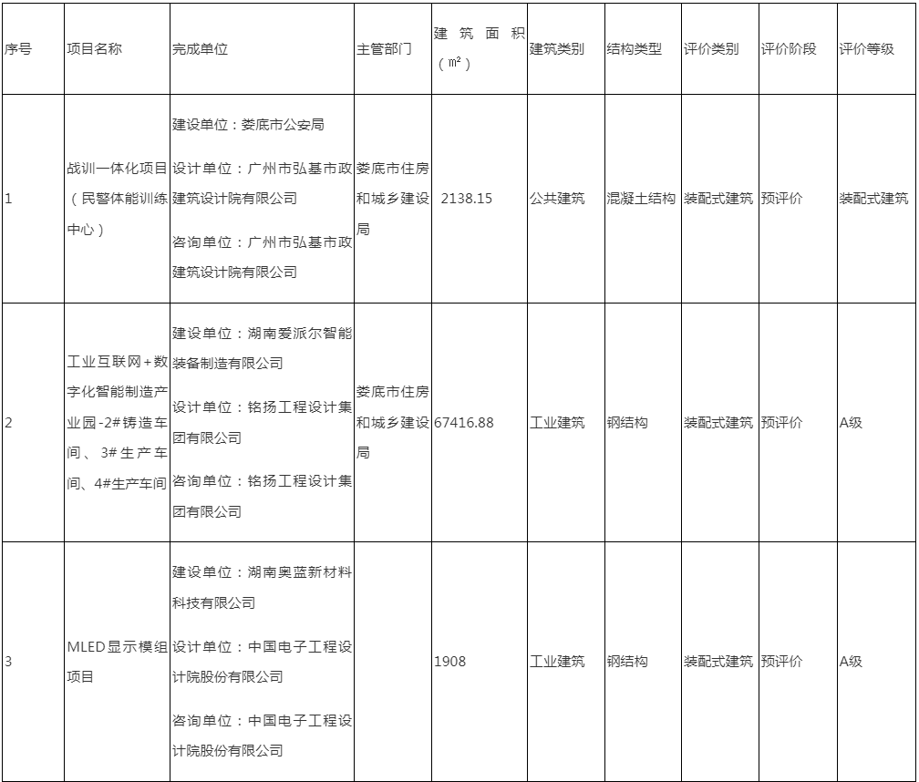 装配式政策|娄底市2024年第二批绿色建筑与装配式建筑项目预评价结果的公示