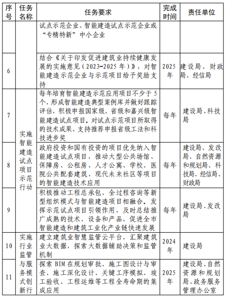 装配式政策|关于印发《桐乡市智能建造试点实施方案》的通知