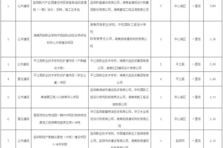 装配式政策|岳阳市公示2024年度第三批绿色建筑预评价项目